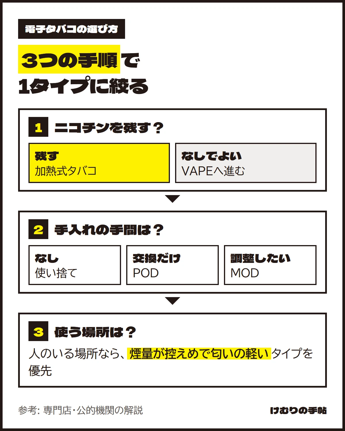 電子タバコの選び方の3つの手順。手順1はニコチンを残すなら加熱式タバコ、なしでよいならVAPEへ。手順2は手入れの手間で、なしなら使い捨て、交換だけならPOD、調整したいならMOD。手順3は使う場所で、人のいる場所なら煙量が控えめで匂いの軽いタイプを優先