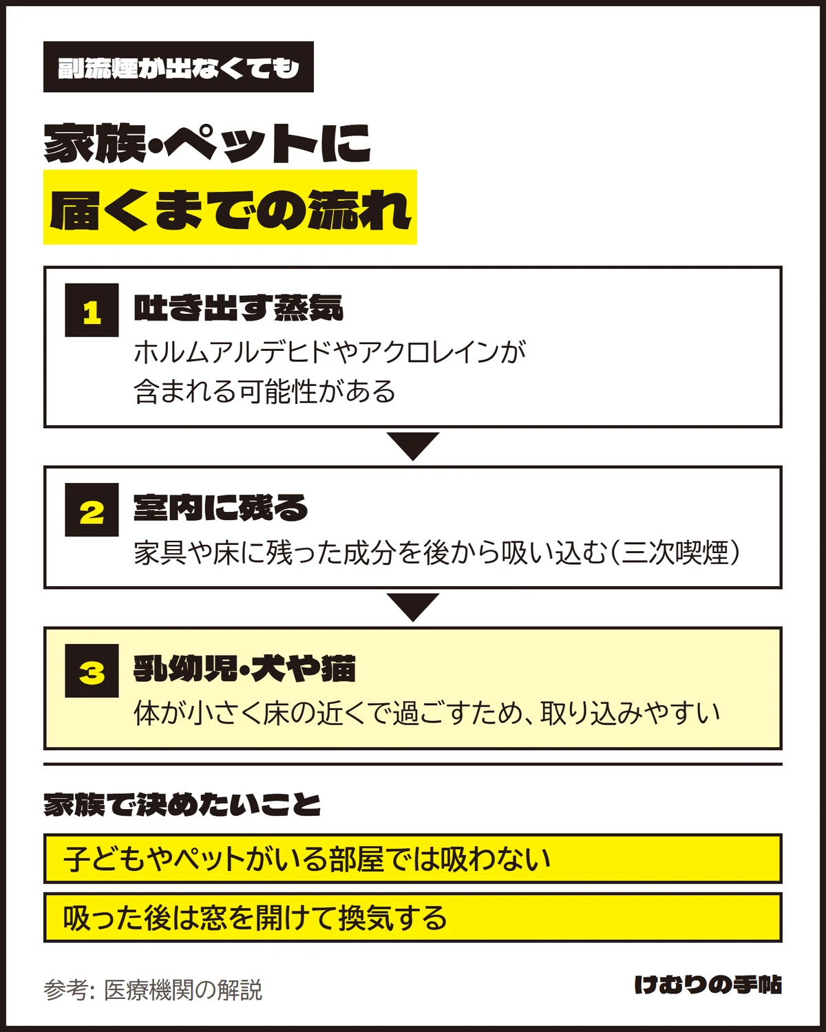 吐き出す蒸気から室内に成分が残り（三次喫煙）、床の近くで過ごす乳幼児や犬・猫が取り込みやすくなる流れの図。対策は子どもやペットがいる部屋では吸わないことと、吸った後の換気