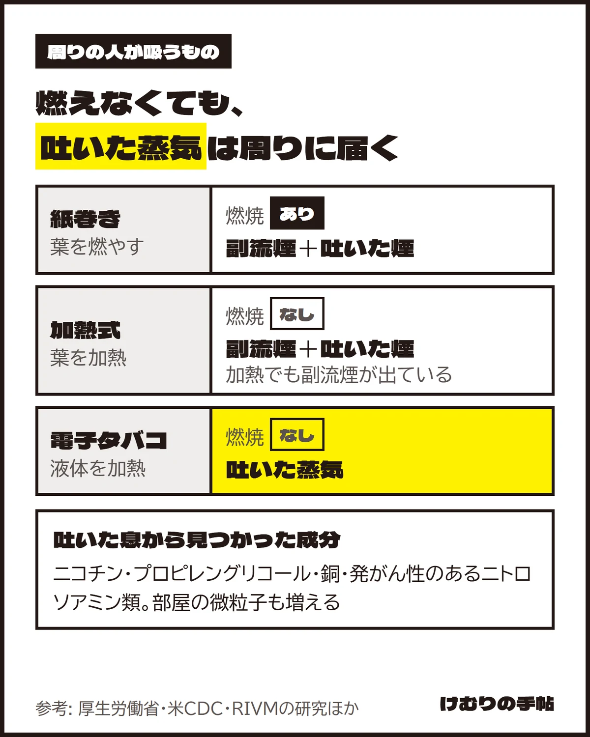 紙巻き・加熱式・電子タバコで周りの人が吸うものの比較図。紙巻きは葉を燃やし、副流煙と吐いた煙を周りが吸う。加熱式は燃やさないが副流煙が出ており、副流煙と吐いた煙を周りが吸う。電子タバコは液体を加熱し、周りが吸うのは吐いた蒸気。吐いた息からはニコチン、プロピレングリコール、銅、発がん性のあるニトロソアミン類が見つかり、部屋の微粒子も増える