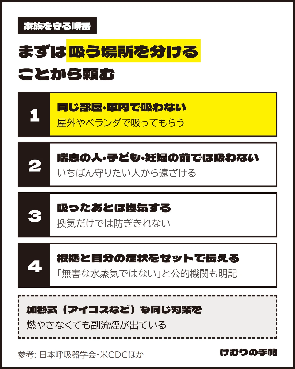 家族を守るために頼む順番の図。1つ目は同じ部屋や車内で吸わず、屋外やベランダで吸ってもらう。2つ目は喘息の人、子ども、妊婦の前では吸わない。3つ目は吸ったあとに換気するが、換気だけでは防ぎきれない。4つ目は無害な水蒸気ではないという根拠と自分の症状をセットで伝える。加熱式も燃やさないが副流煙が出ているので、同じ対策をとる
