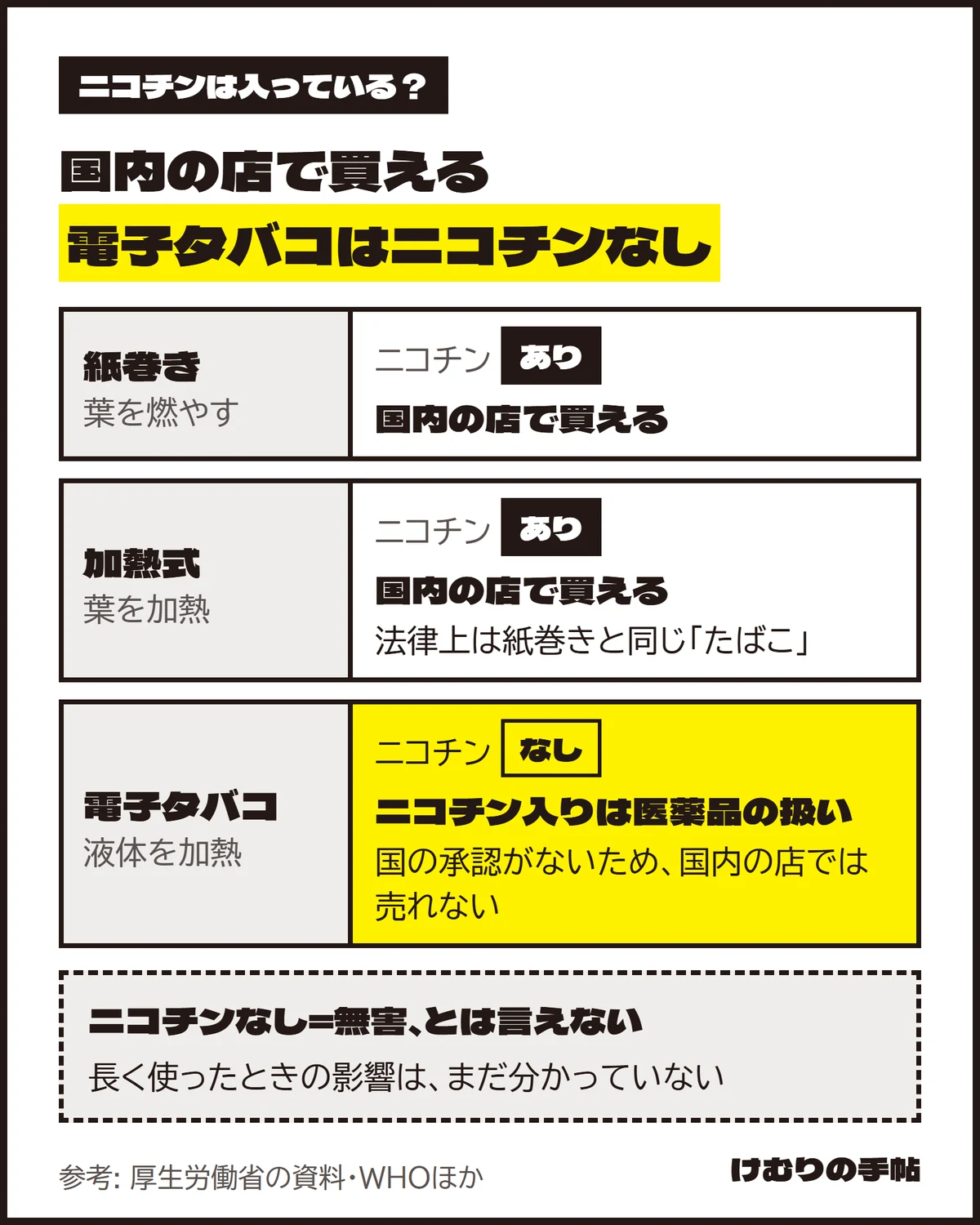 紙巻き・加熱式・電子タバコのニコチンの比較図。紙巻きは葉を燃やし、ニコチンありで国内の店で買える。加熱式は葉を加熱し、ニコチンありで国内の店で買え、法律上は紙巻きと同じたばこ。電子タバコは液体を加熱し、国内品はニコチンなし。ニコチン入りは医薬品の扱いで、国の承認がないため国内の店では売れない。ニコチンなしでも無害とは言えず、長く使ったときの影響はまだ分かっていない
