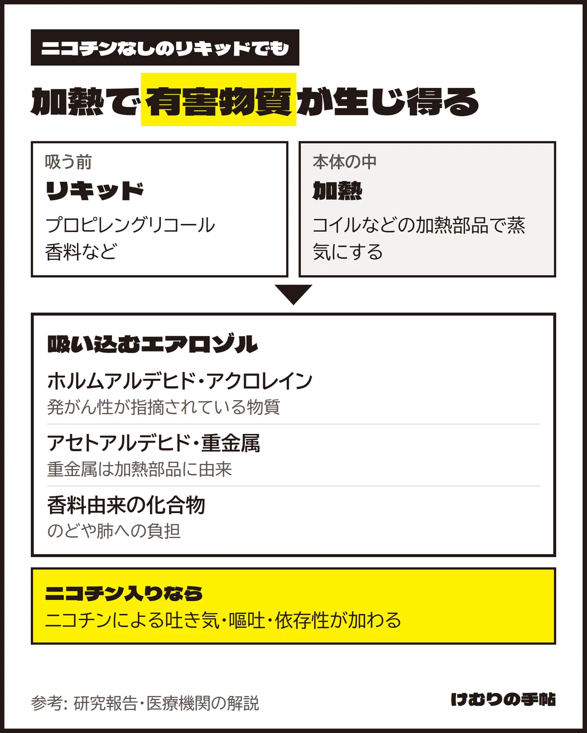 リキッドを加熱すると、ニコチンなしでもホルムアルデヒド・アクロレイン、アセトアルデヒド・重金属、香料由来の化合物がエアロゾルに含まれ得ることを示す図。ニコチン入りならニコチンによる吐き気・依存性が加わる