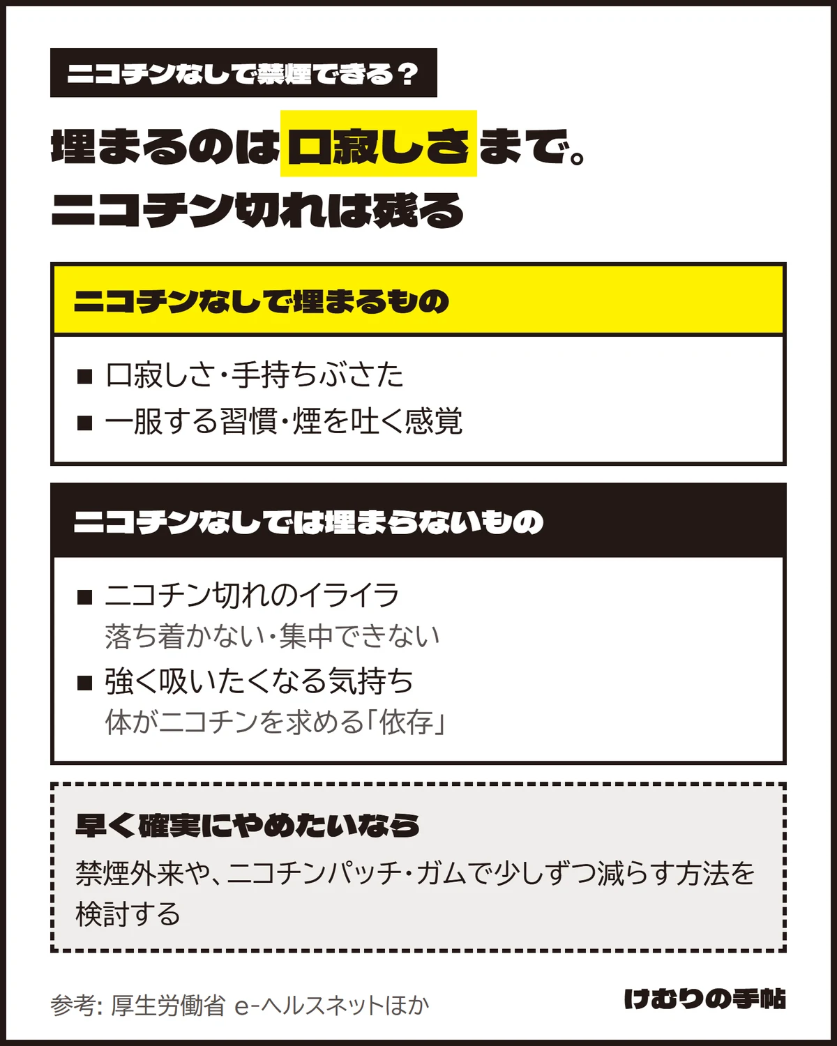 ニコチンなしの電子タバコで禁煙できるかの図。ニコチンなしで埋まるのは、口寂しさや手持ちぶさた、一服する習慣や煙を吐く感覚まで。埋まらないのは、落ち着かない・集中できないといったニコチン切れのイライラと、体がニコチンを求める依存による強く吸いたくなる気持ち。早く確実にやめたいなら、禁煙外来や、ニコチンパッチ・ガムで少しずつ減らす方法を検討する