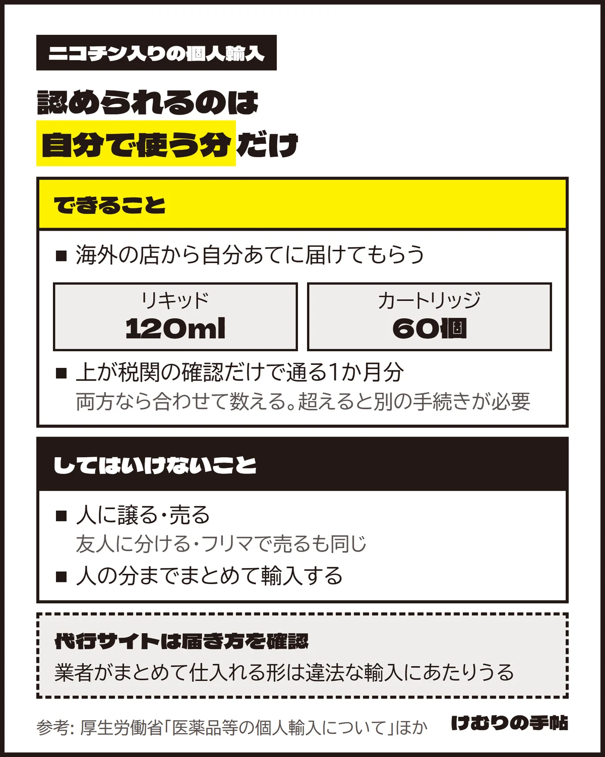 ニコチン入りリキッドの個人輸入の線引きの図。認められるのは自分で使う分だけ。できることは、海外の店から自分あてに届けてもらうこと。税関の確認だけで通る1か月分は、リキッド120ml、カートリッジ60個で、両方なら合わせて数え、超えると別の手続きが必要。してはいけないことは、人に譲る・売ること（友人に分ける、フリマで売るのも同じ）と、人の分までまとめて輸入すること。代行サイトは届き方を確認し、業者がまとめて仕入れる形は違法な輸入になりうる