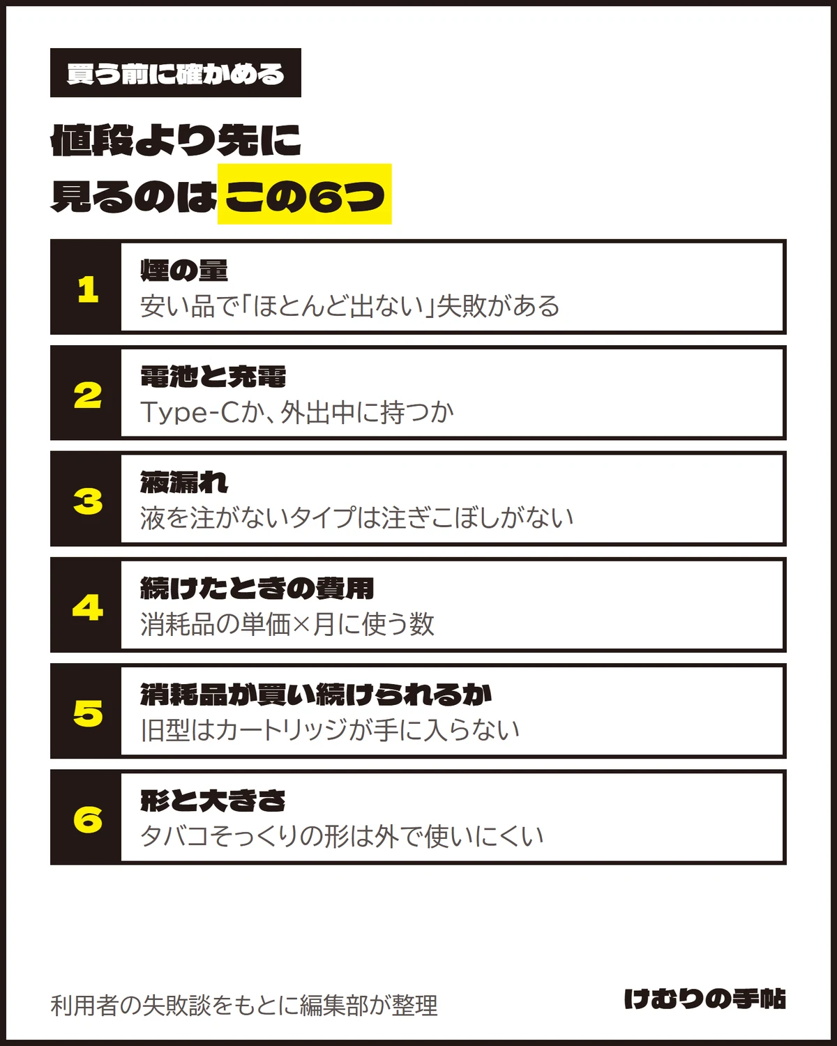 電子タバコを買う前に確かめる6つのポイントの図。1、煙の量(安い品で「ほとんど出ない」失敗がある)。2、電池と充電(Type-Cか、外出中に持つか)。3、液漏れ(液を注がないタイプは注ぎこぼしがない)。4、続けたときの費用(消耗品の単価×月に使う数)。5、消耗品が買い続けられるか(旧型はカートリッジが手に入らない)。6、形と大きさ(タバコそっくりの形は外で使いにくい)