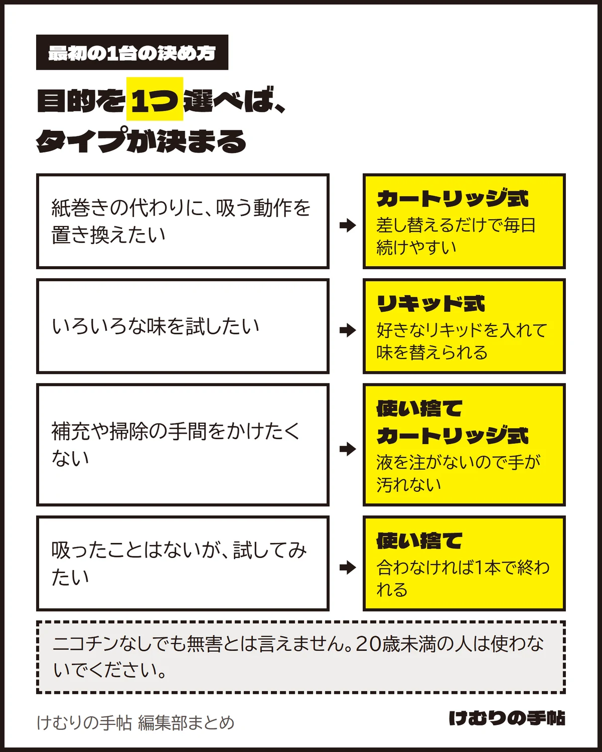 目的別に電子タバコのタイプを決める図。紙巻きの代わりに吸う動作を置き換えたいならカートリッジ式(差し替えるだけで毎日続けやすい)。いろいろな味を試したいならリキッド式(好きなリキッドを入れて味を替えられる)。補充や掃除の手間をかけたくないなら使い捨てかカートリッジ式(液を注がないので手が汚れない)。吸ったことはないが試してみたいなら使い捨て(合わなければ1本で終われる)。ニコチンなしでも無害とは言えず、20歳未満の人は使わない