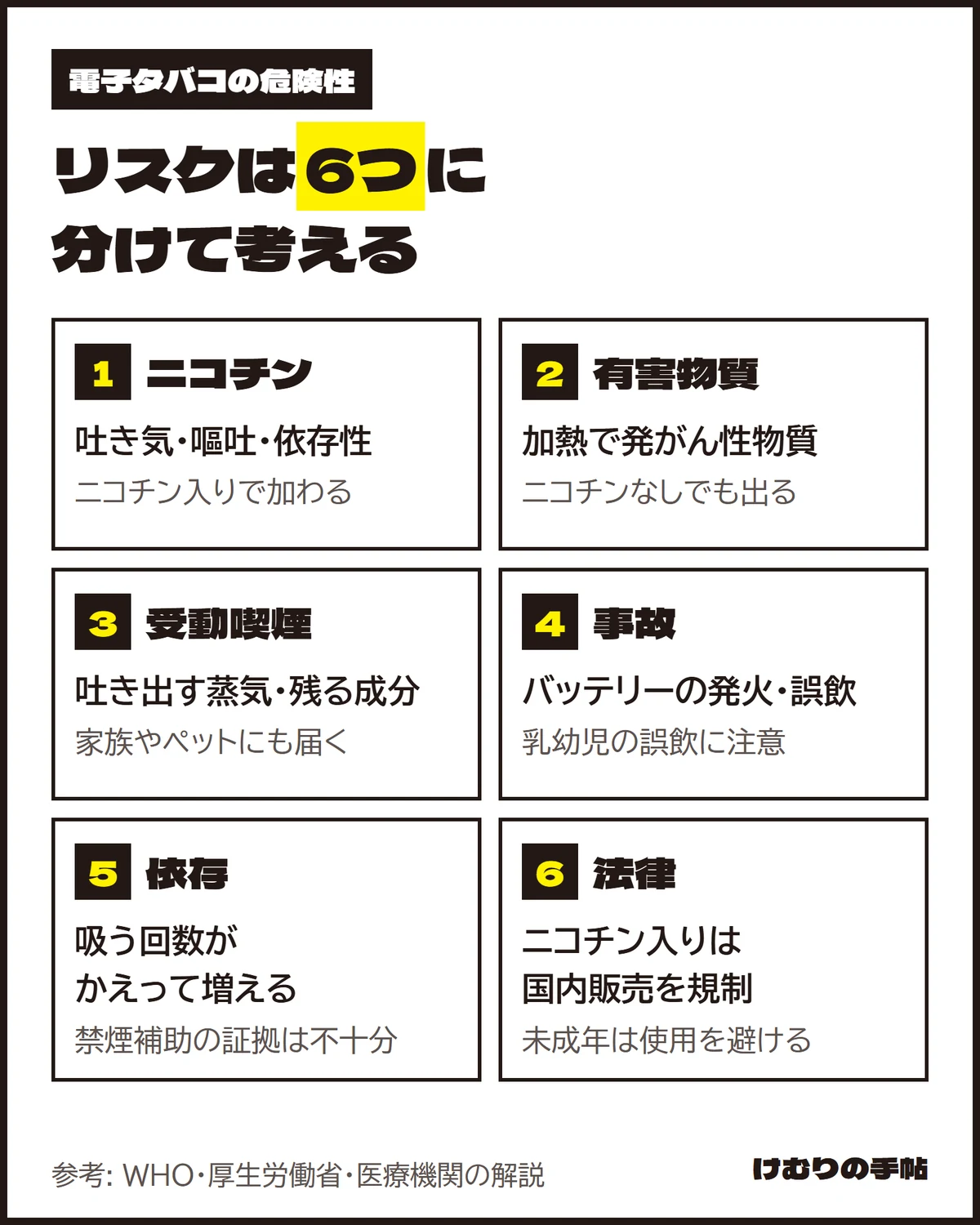 電子タバコのリスク6つ。ニコチン（吐き気・依存性）、有害物質（加熱で発がん性物質）、受動喫煙（家族・ペット）、事故（バッテリー・誤飲）、依存（吸う回数が増える）、法律（ニコチン入りは国内販売を規制）
