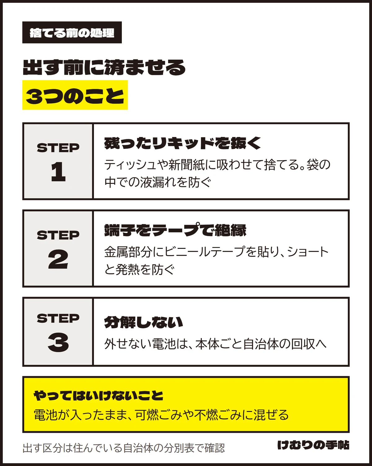 電子タバコを出す前に済ませる3つのこと。1つ目は残ったリキッドをティッシュや新聞紙に吸わせて抜く、2つ目は端子の金属部分にビニールテープを貼って絶縁する、3つ目は分解せず外せない電池は本体ごと自治体の回収に出す。電池が入ったまま可燃ごみや不燃ごみに混ぜるのはNG