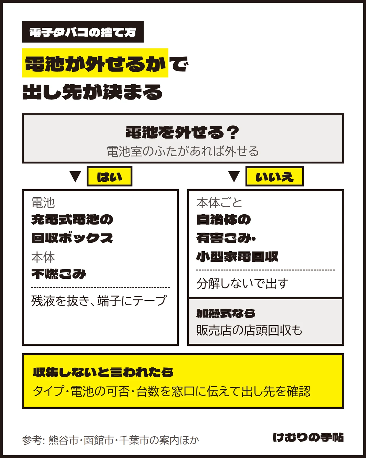 電子タバコの出し先の決め方の図。電池室のふたがあり電池を外せるなら、電池は充電式電池の回収ボックス、本体は不燃ごみへ(残液を抜き端子にテープ)。外せないなら分解せず本体ごと自治体の有害ごみ・小型家電回収へ。加熱式なら販売店の店頭回収も使える。収集しないと言われたら、タイプ・電池の可否・台数を窓口に伝えて確認する