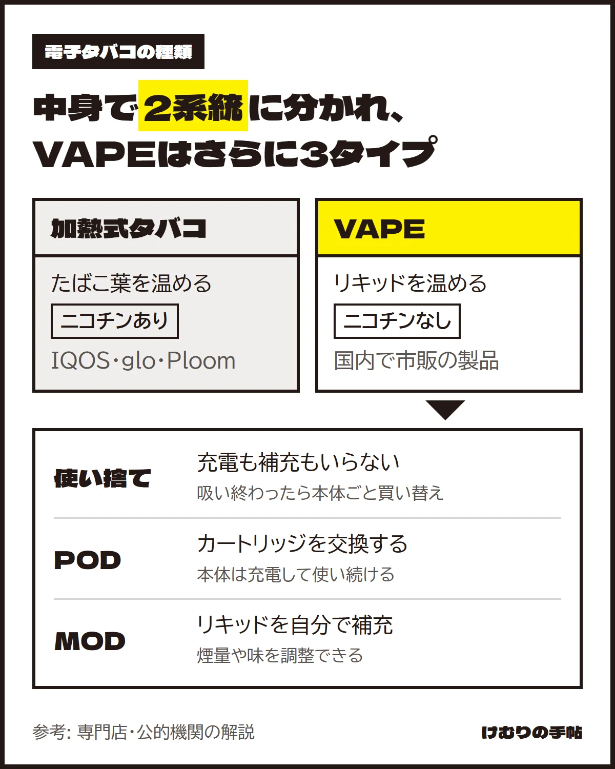 電子タバコの種類の図。たばこ葉を温めニコチンを含む加熱式タバコ(IQOS・glo・Ploom)と、リキッドを温めるニコチンなしのVAPEの2系統。VAPEは充電も補充もいらない使い捨て、カートリッジを交換するPOD、リキッドを自分で補充して煙量や味を調整できるMODの3タイプに分かれる