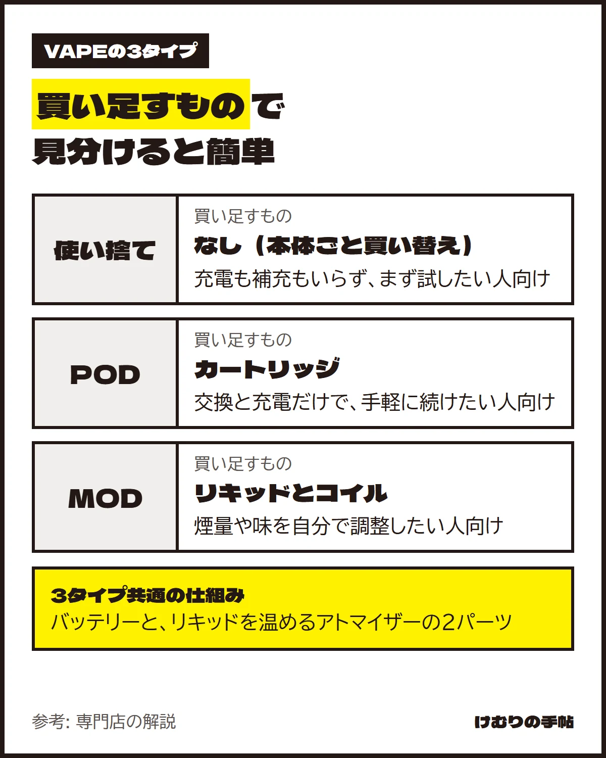 VAPEの3タイプを買い足すもので比べた図。使い捨ては買い足すものなし(本体ごと買い替え)でまず試したい人向け、PODはカートリッジで手軽に続けたい人向け、MODはリキッドとコイルで煙量や味を自分で調整したい人向け。3タイプ共通の仕組みはバッテリーとアトマイザーの2パーツ